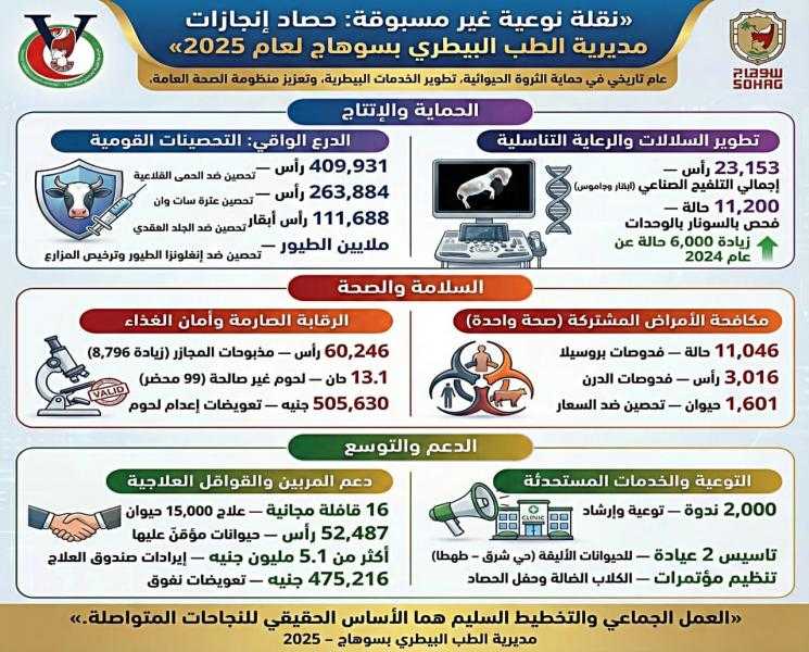 حصاد 2025.. عام الإنجازات البيطرية في سوهاج