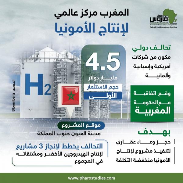 ”فاروس”: تحالف يضخ 4.5 مليار دولار في المغرب لإنتاج الأمونيا | إنفوجراف