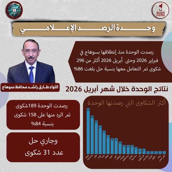 وحدة الرصد الإعلامي بسوهاج ترصد المشكلات وتحقق استجابة سريعة