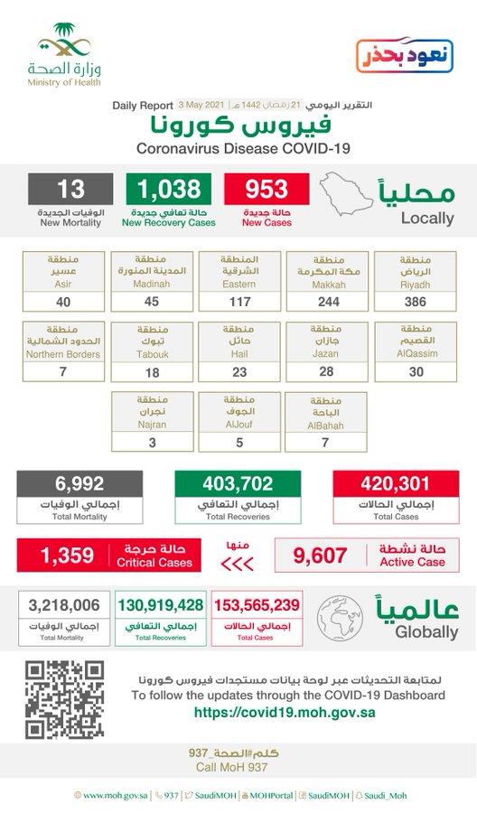 إصابات كورونا في السعودية 