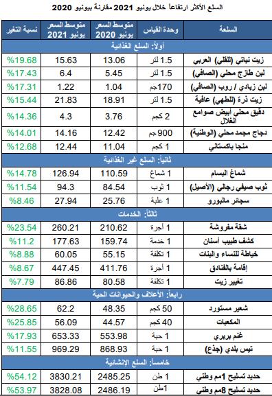 السلع الأكثر ارتفاعاً وانخفاضاً في الأسواق 