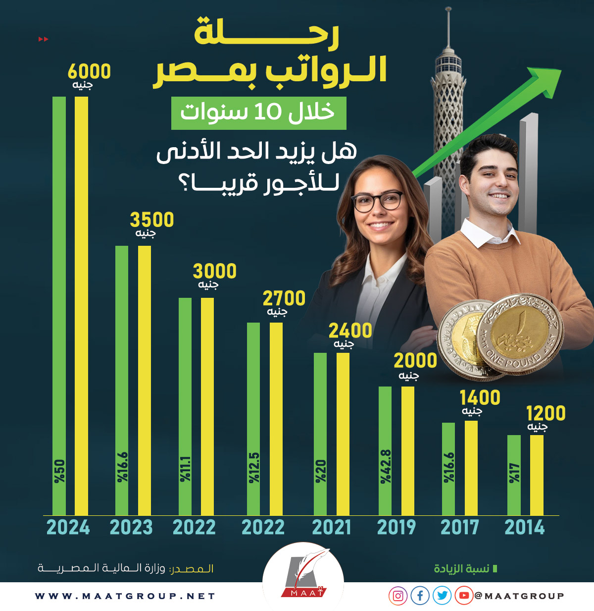 الحد الأدنى للأجور